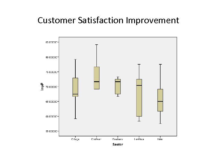 Customer Satisfaction Improvement 