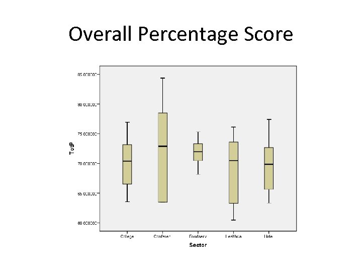 Overall Percentage Score 