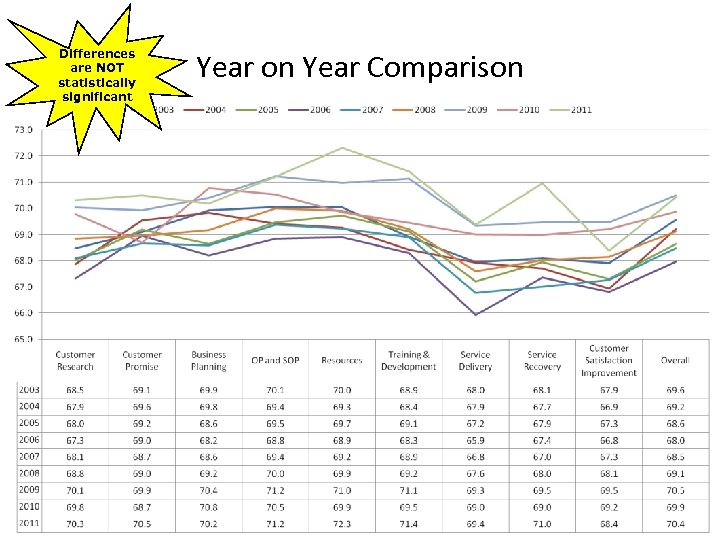 Differences are NOT statistically significant Year on Year Comparison 