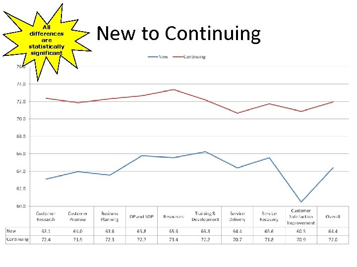 All differences are statistically significant New to Continuing 