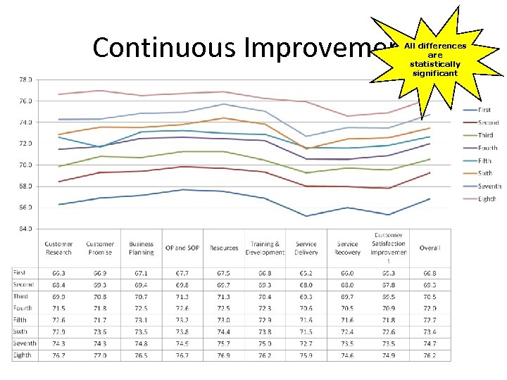 Continuous Improvement All differences are statistically significant 