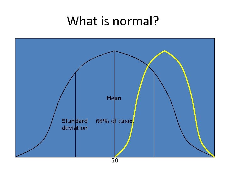 What is normal? Mean Standard deviation 68% of cases 50 
