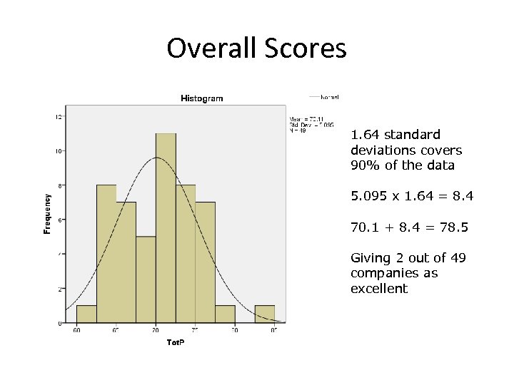 Overall Scores 1. 64 standard deviations covers 90% of the data 5. 095 x