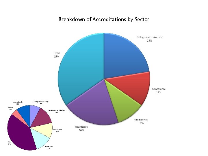 Breakdown of Accreditations by Sector 