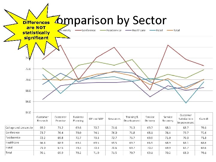 Comparison by Sector Differences are NOT statistically significant 