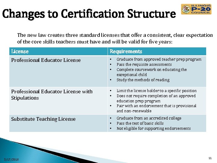 Changes to Certification Structure The new law creates three standard licenses that offer a