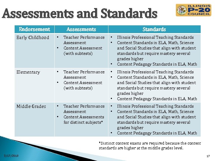 Assessments and Standards Endorsement Early Childhood Assessments • • Standards Teacher Performance Assessment Content
