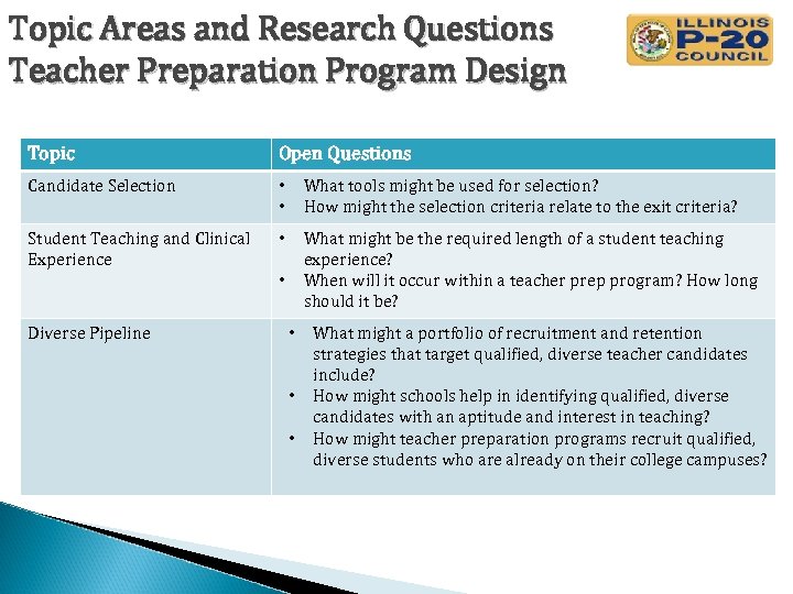 Topic Areas and Research Questions Teacher Preparation Program Design Topic Open Questions Candidate Selection
