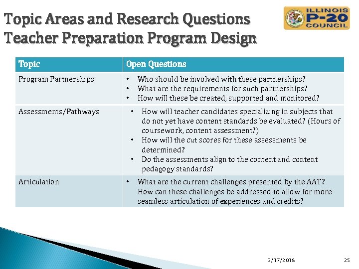 Topic Areas and Research Questions Teacher Preparation Program Design Topic Open Questions Program Partnerships