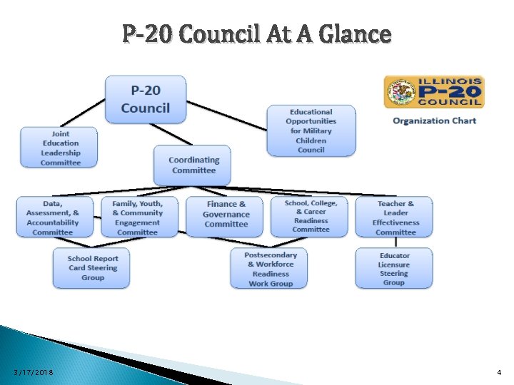 P-20 Council At A Glance 3/17/2018 4 