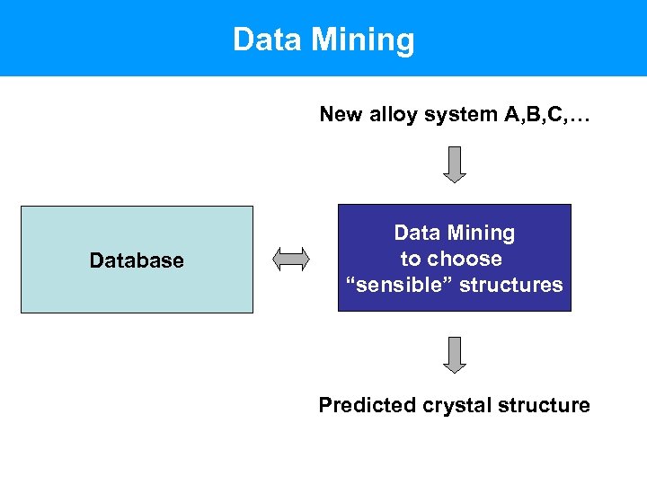 Data Mining New alloy system A, B, C, … Database Data Mining to choose