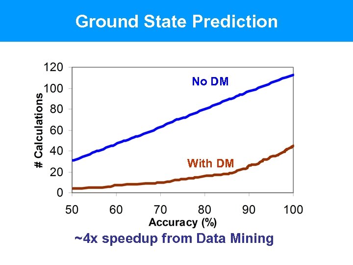 Ground State Prediction No DM With DM ~4 x speedup from Data Mining 