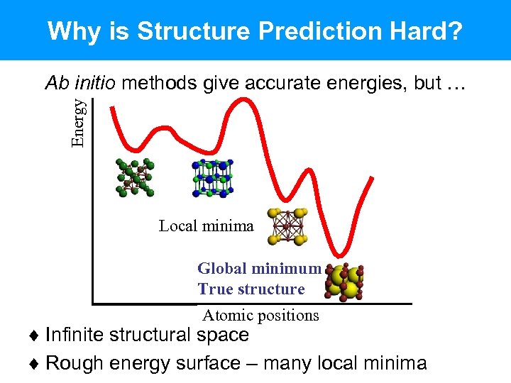 Why is Structure Prediction Hard? Energy Ab initio methods give accurate energies, but …
