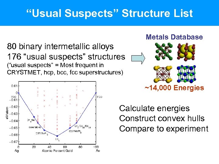 “Usual Suspects” Structure List Metals Database 80 binary intermetallic alloys 176 “usual suspects” structures