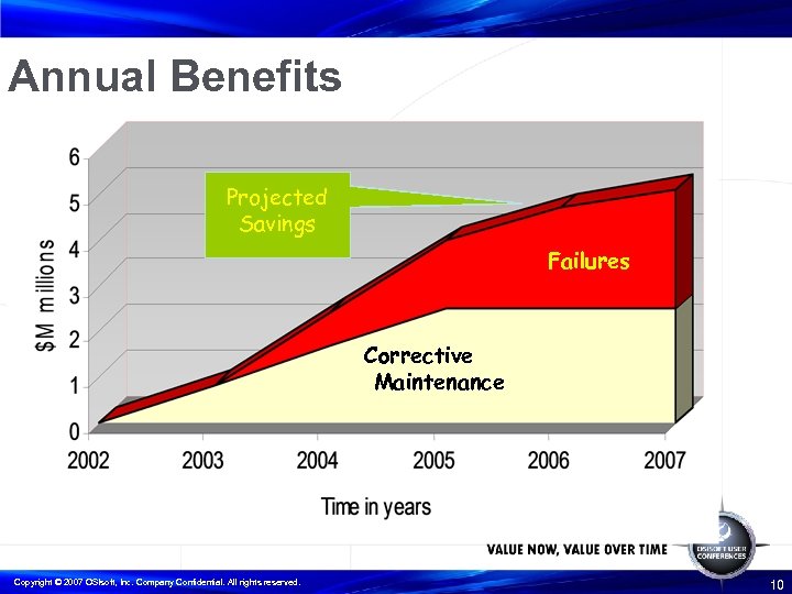 Annual Benefits Projected Savings Failures Corrective Maintenance Copyright © 2007 OSIsoft, Inc. Company Confidential.