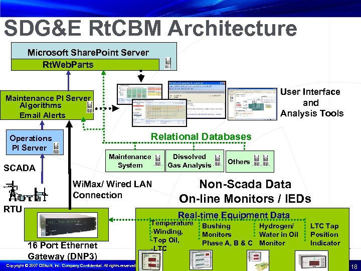 SDG&E Rt. CBM Architecture Microsoft Share. Point Server Rt. Web. Parts User Interface and