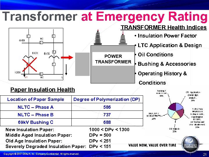 Transformer at Emergency Rating TRANSFORMER Health Indices • Insulation Power Factor • LTC Application