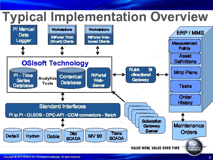 Typical Implementation Overview PI Manual Data Logger Workstations Rt. Portal Thick (Smart) Clients Rt.