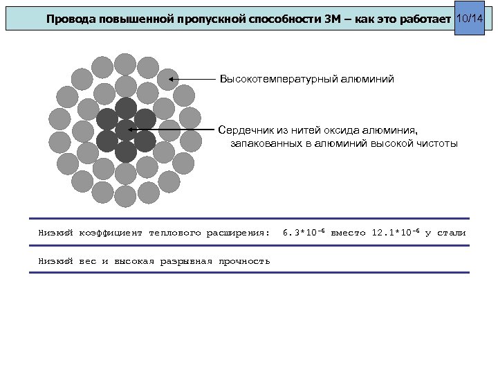 Провода повышенной пропускной способности 3 М – как это работает 10/14 Высокотемпературный алюминий Сердечник