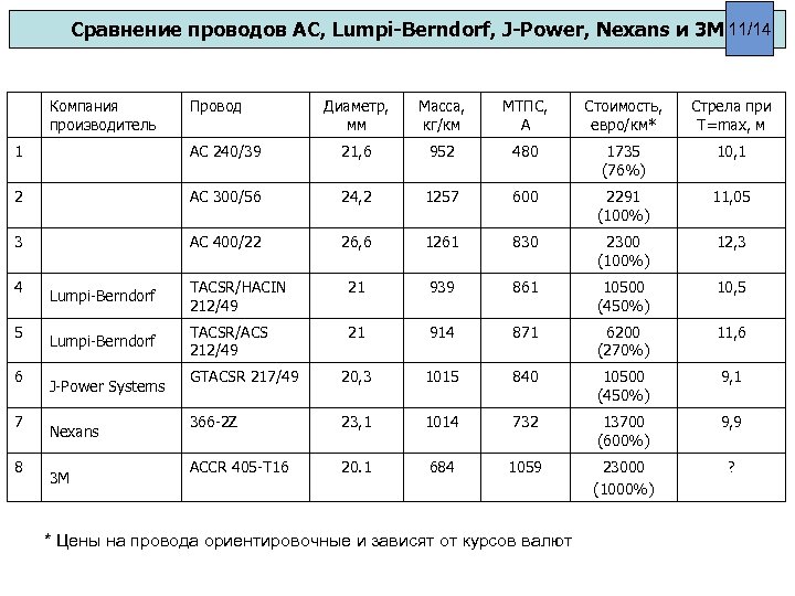 Сравнение проводов АС, Lumpi-Berndorf, J-Power, Nexans и 3 М 11/14 Компания производитель Провод Диаметр,