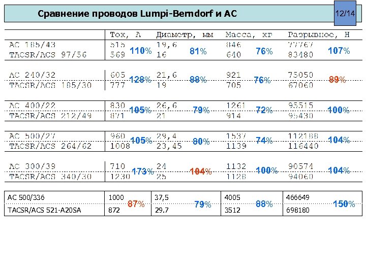 Сравнение проводов Lumpi-Berndorf и АС 12/14 110% 81% 76% 107% 128% 88% 76% 89%
