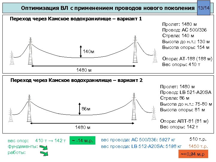 Оптимизация ВЛ с применением проводов нового поколения 13/14 Переход через Камское водохранилище – вариант