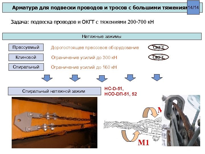 14/14 Арматура для подвески проводов и тросов с большими тяжениями Задача: подвеска проводов и