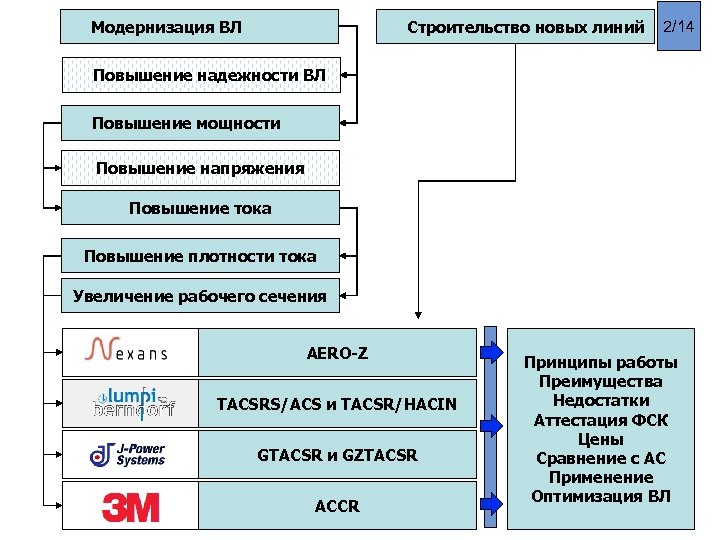 Модернизация ВЛ Строительство новых линий 2/14 Повышение надежности ВЛ Повышение мощности Повышение напряжения Повышение
