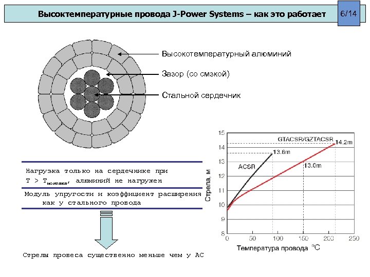 Высоктемпературные провода J-Power Systems – как это работает Высокотемпературный алюминий Зазор (со смзкой) Стальной