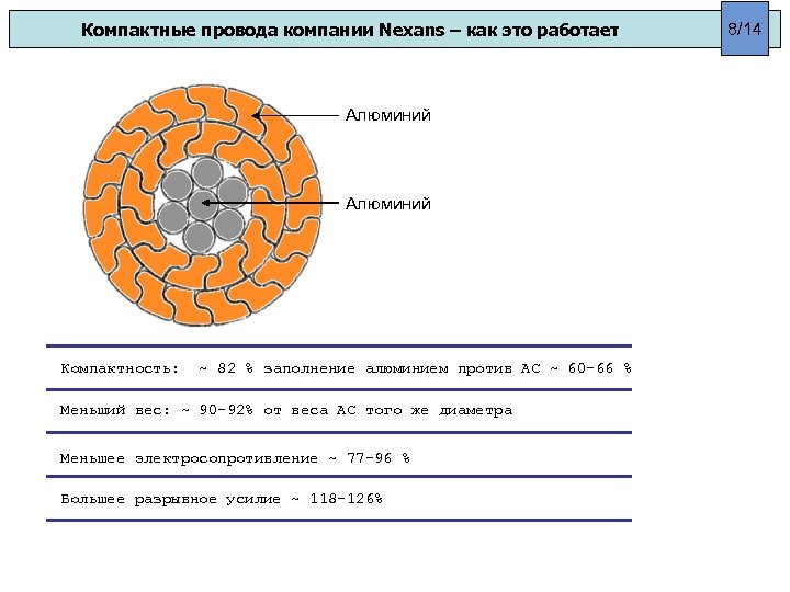 Компактные провода компании Nexans – как это работает Алюминий Компактность: ~ 82 % заполнение