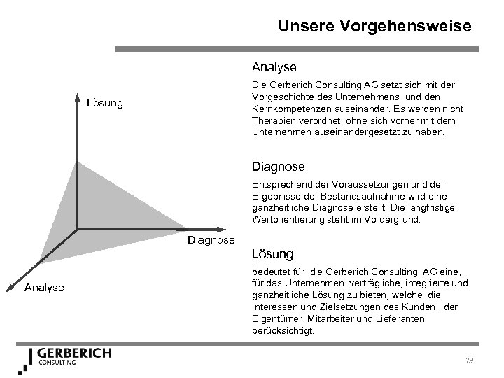Unsere Vorgehensweise Analyse Die Gerberich Consulting AG setzt sich mit der Vorgeschichte des Unternehmens