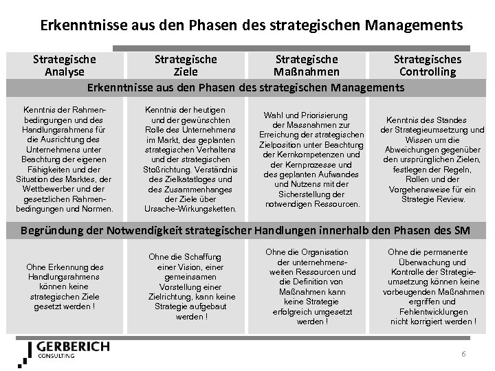 Erkenntnisse aus den Phasen des strategischen Managements Strategisches Analyse Ziele Maßnahmen Controlling Erkenntnisse aus