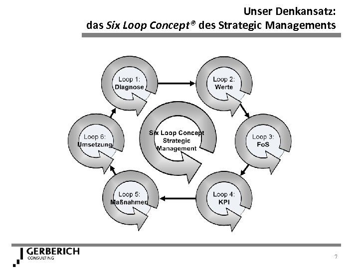 Unser Denkansatz: das Six Loop Concept® des Strategic Managements 7 