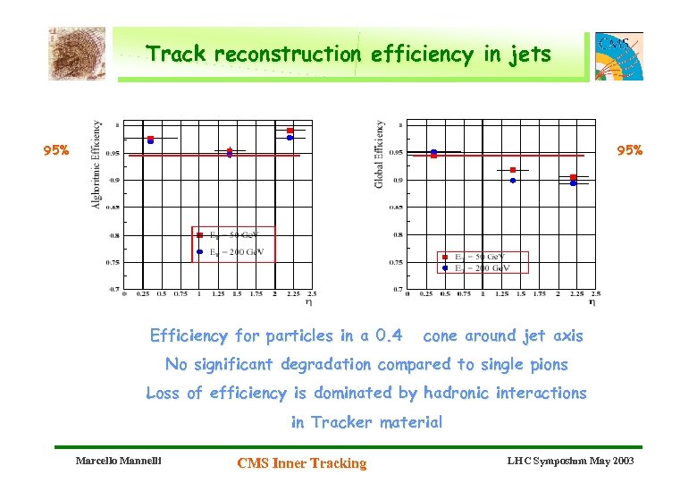 Track reconstruction efficiency in jets 95% Efficiency for particles in a 0. 4 cone