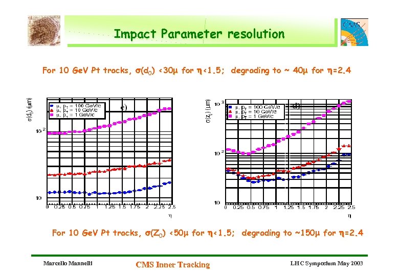Impact Parameter resolution For 10 Ge. V Pt tracks, s(d 0) <30 m for