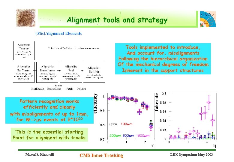 Alignment tools and strategy Tools implemented to introduce, And account for, misalignments Following the