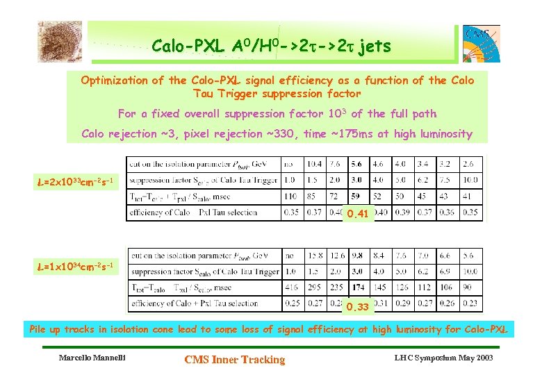 Calo-PXL A 0/H 0 ->2 t jets Optimization of the Calo-PXL signal efficiency as