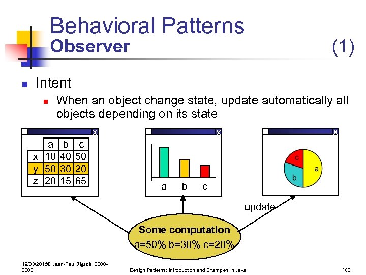 Behavioral Patterns Observer n (1) Intent n When an object change state, update automatically