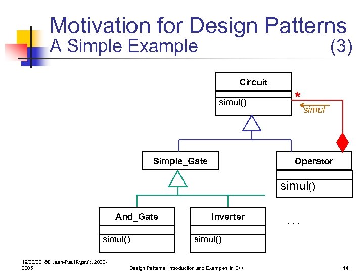 Motivation for Design Patterns A Simple Example (3) Circuit simul() Simple_Gate * simul Operator
