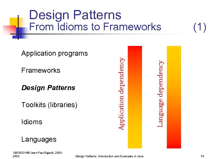 Design Patterns From Idioms to Frameworks (1) Design Patterns Toolkits (libraries) Idioms Language dependency