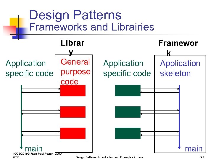 Design Patterns Frameworks and Librairies Librar y General Application specific code purpose code Framewor