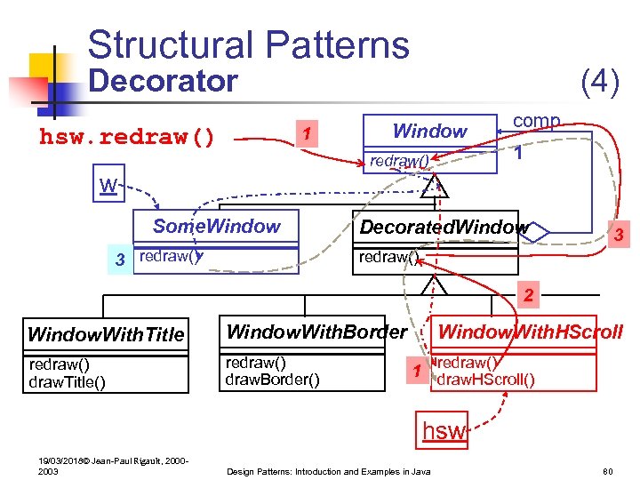 Structural Patterns Decorator 1 hsw. redraw() (4) Window redraw() w Some. Window 3 redraw()