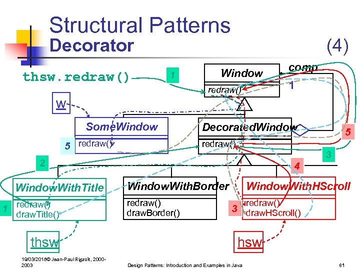 Structural Patterns Decorator thsw. redraw() 1 (4) Window redraw() comp 1 w Some. Window