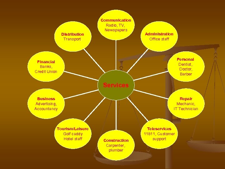 Distribution Transport, Communication Radio, TV, Newspapers Administration Office staff Personal Dentist, Doctor, Barber Financial