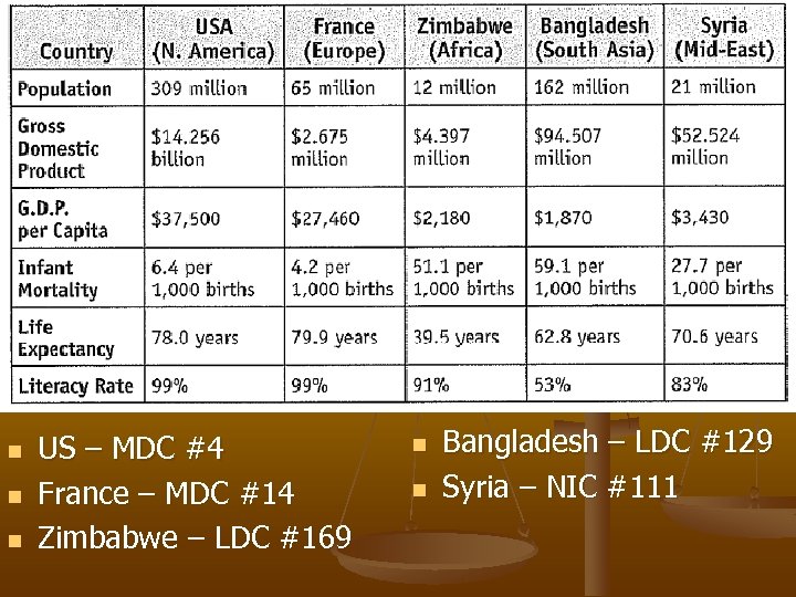 n n n US – MDC #4 France – MDC #14 Zimbabwe – LDC