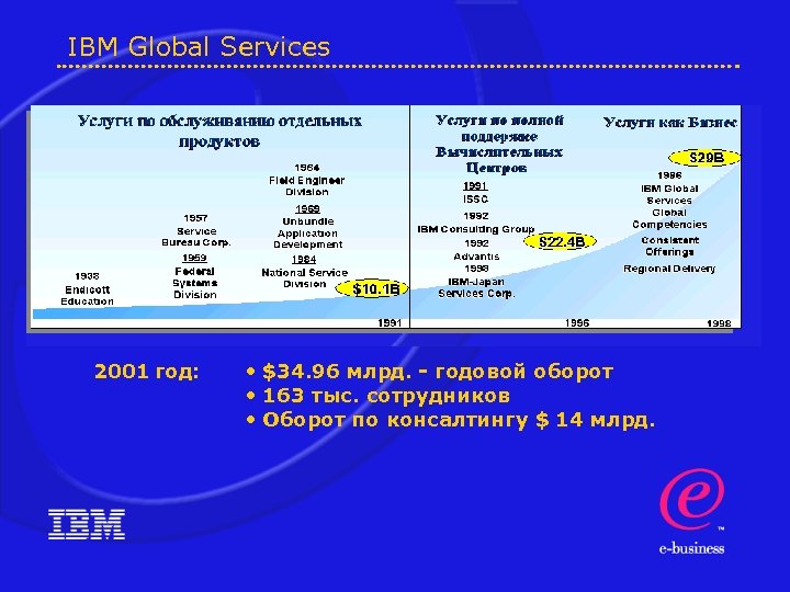 IBM Global Services 2001 год: • $34. 96 млрд. - годовой оборот • 163