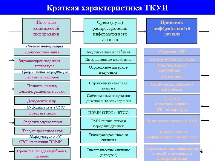 Краткая характеристика ТКУИ Источник защищаемой информации Речевая информация Должностные лица Звуковоспроизводящая аппаратура Графическая информация