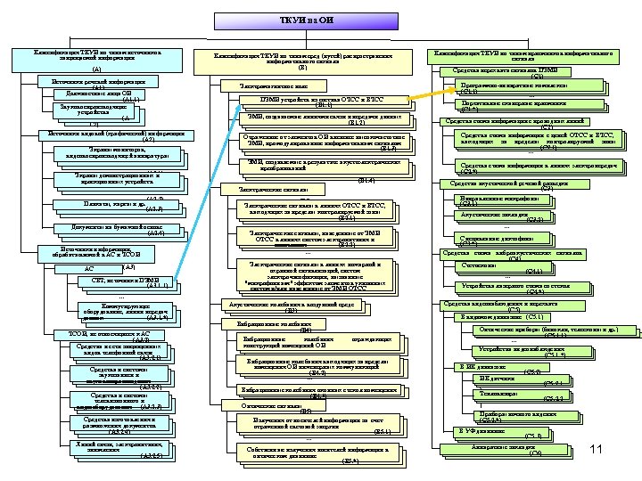 ТКУИ на ОИ Классификация ТКУИ по типам источников защищаемой информации (А) Источники речевой информации