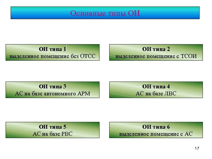 Основные типы ОИ ОИ типа 1 выделенное помещение без ОТСС ОИ типа 2 выделенное