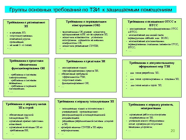 Группы основных требований по ТЗИ к защищаемым помещениям Требования к размещению ЗП - в
